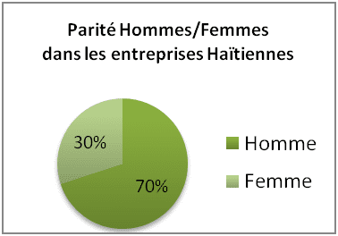 Quelle est la situation des femmes sur le marché du travail et dans l’entreprenariat en Haïti ?