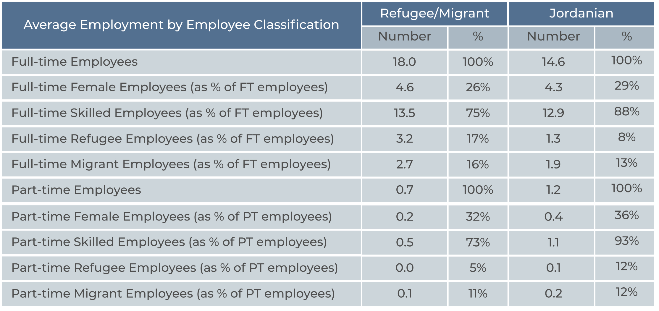 Employment Classifications and Figures